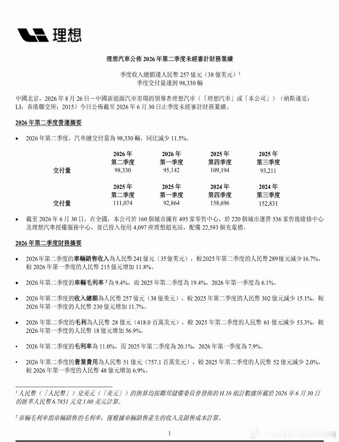 理想汽车二季度营收257亿元理想汽车二季度营收257亿元，交付9.83万台受产品