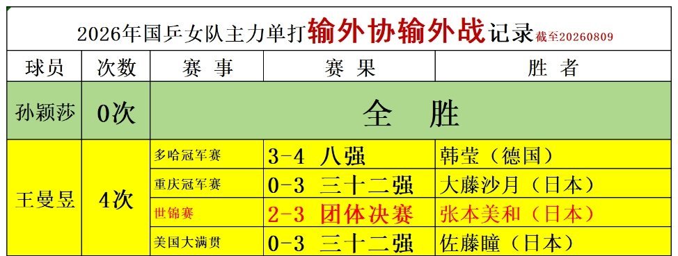 王曼昱为了让世一保持积分，被迫让球给韩莹、大藤沙月、张本美和、佐藤瞳，真是太惨了