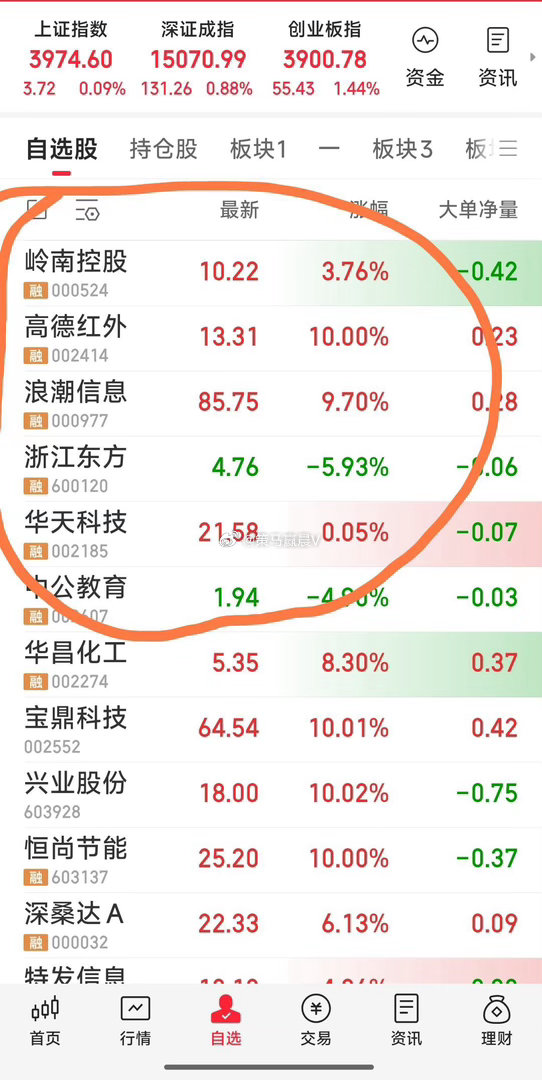 【最新操作现况】现关注的六牛：浪潮信息，浙江东方，华天科技，中公教育，高德红外，