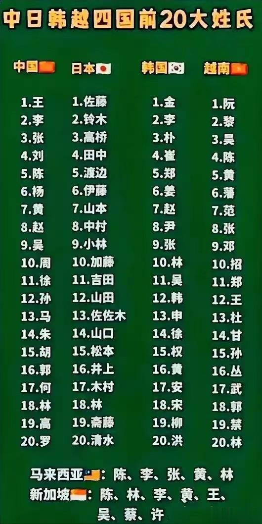 李姓在中国和韩国都是大姓，人数均位列第二。
李姓在中国如此多是因为在李唐王朝时期