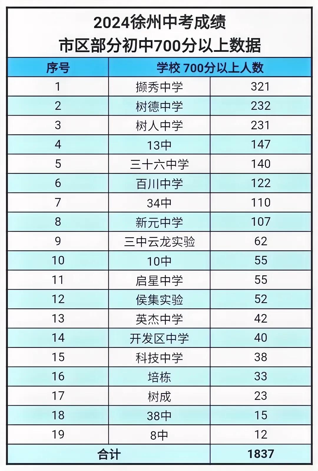 24年徐州中考700分以上的学校人数
徐州34中110人名列第七
锁定top10