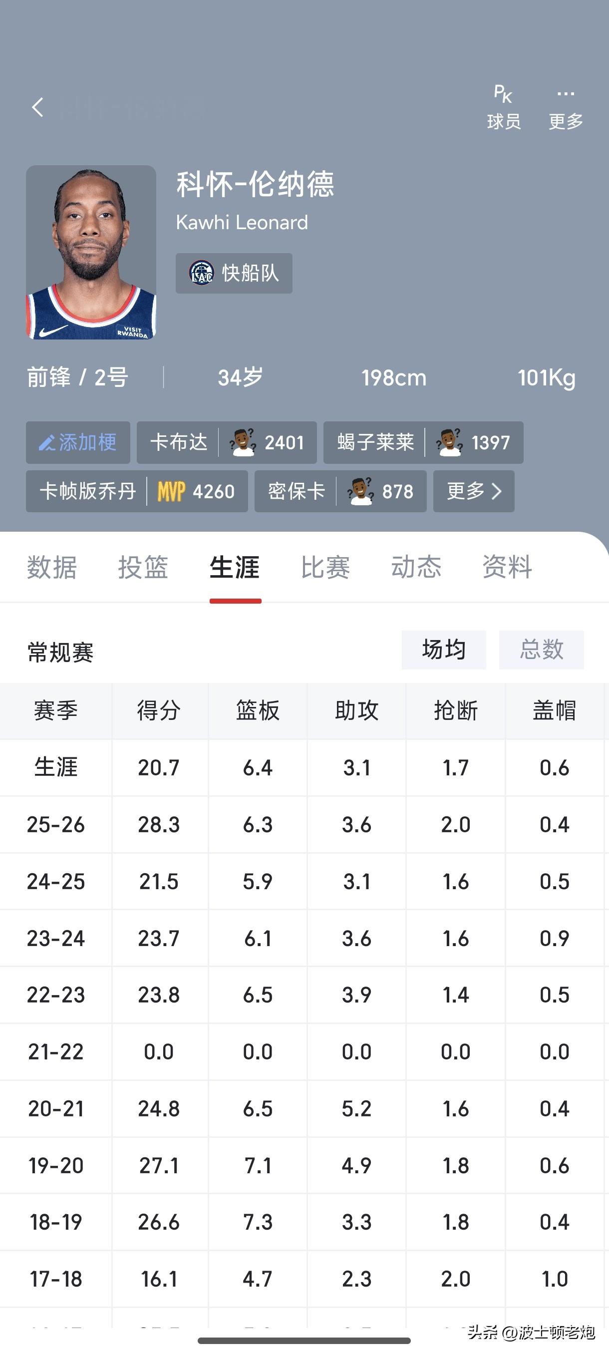 我滴乖乖，没想到34岁的伦纳德打出了生涯最强一季，场均得分生涯新高，场均抢断刷新