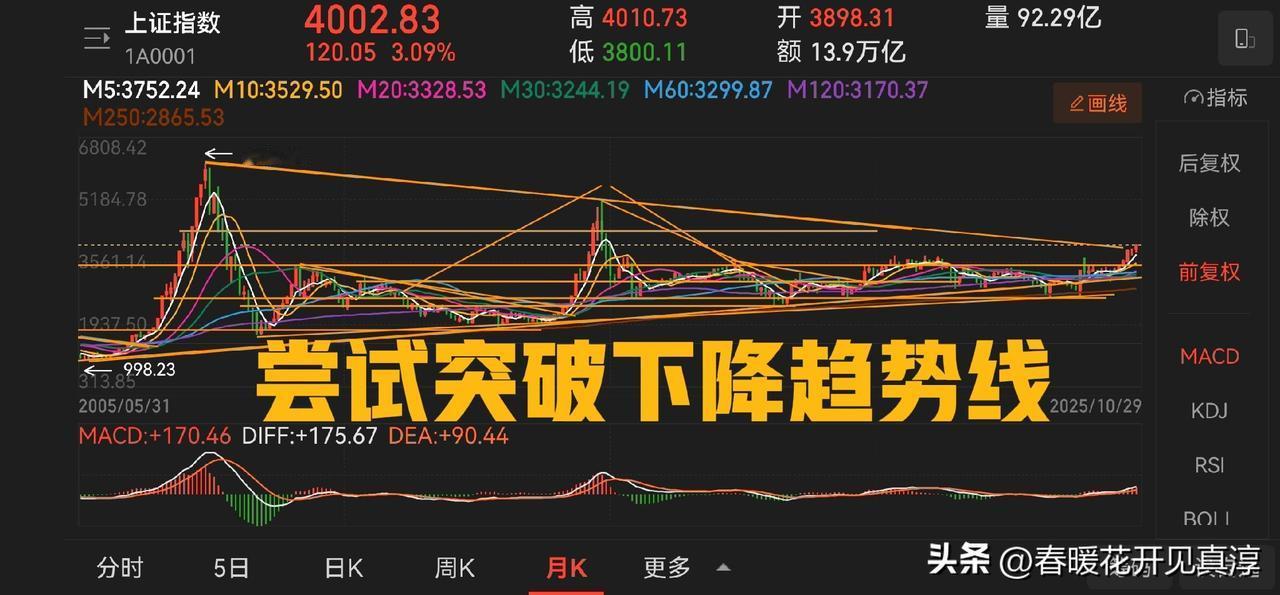 上证指数突破 4000 点，指数突破最终还要启动券商。华安证券、东北证券放量涨停