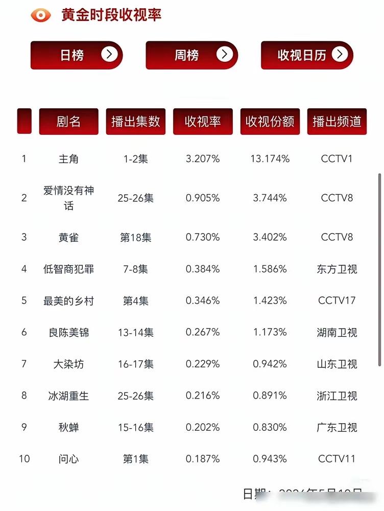 《主角》最新收视率干到3.2%！
猫眼热度全线第一！
央视一套押宝又对了！其他电