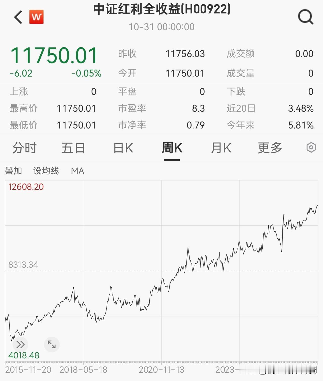 今年中证红利指数的分红有所下降
      根据wi­nd提供的数据，2024年