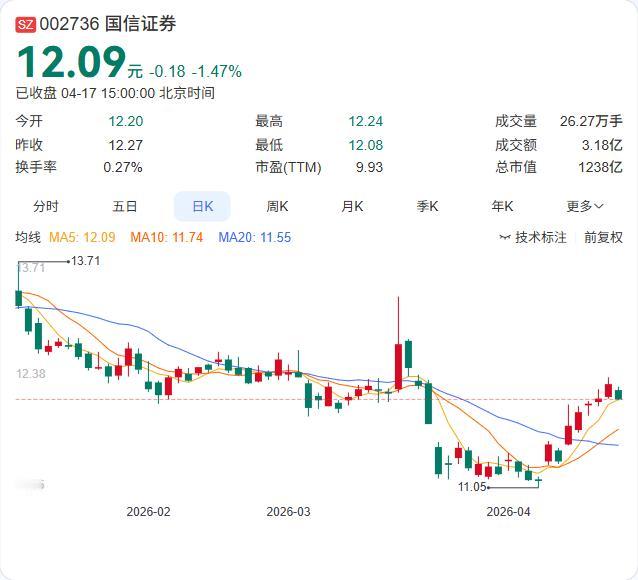 券商股还行不行？业绩摆在那里！

国信证券2025年报正式出炉：营收241.43