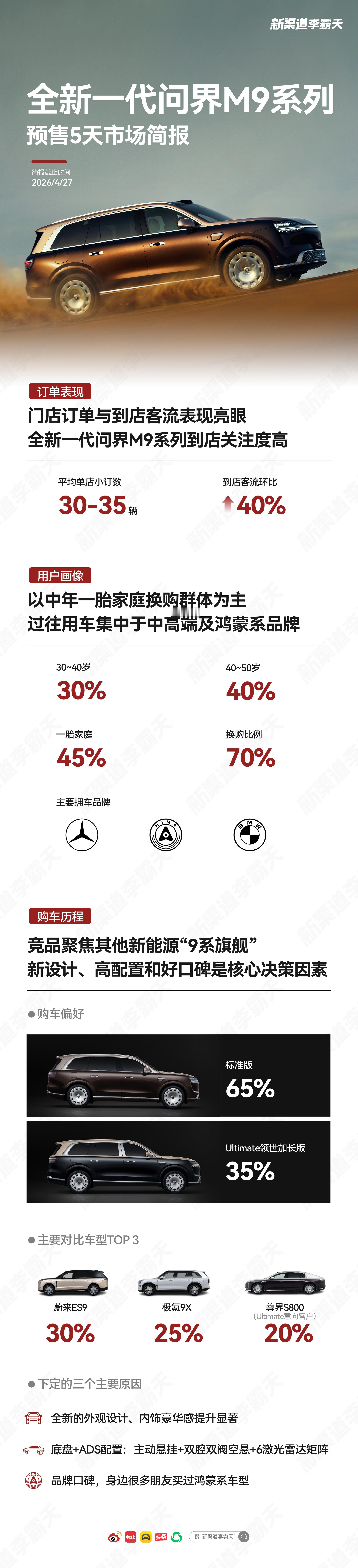 全新一代问界M9的用户画像出来了：中年一胎家庭换购群体为主，过往用车多集中在奔驰