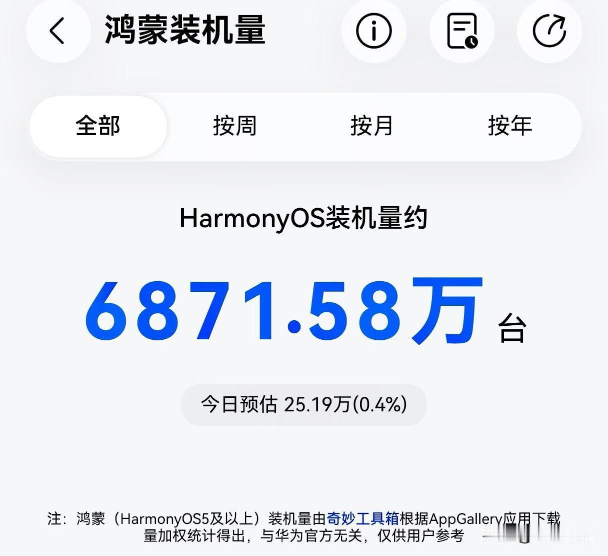 鸿蒙装机量一转眼已经达到6800万级别了，6600万才刚过去没几天，可以说新用户
