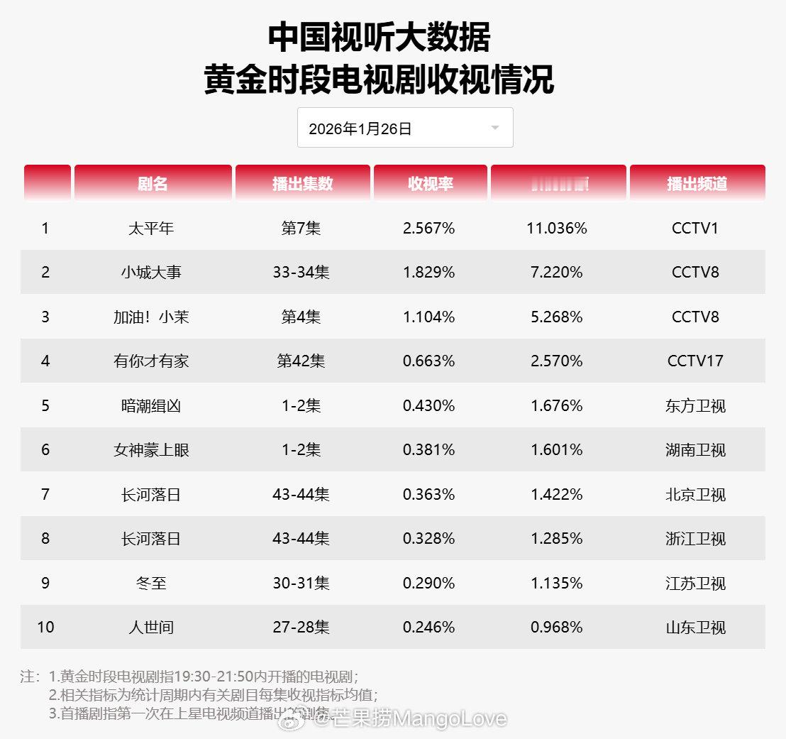 2026年01月26日中国视听大数据CVB黄金档电视剧收视率日榜TOP101 太