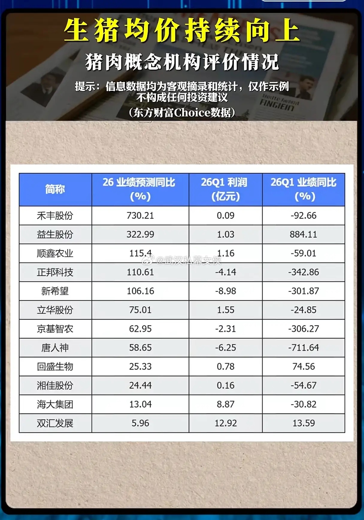 猪价稳步走高，猪肉板块全员业绩预增，新一轮猪周期已经正式开启？生猪价格稳步攀升，