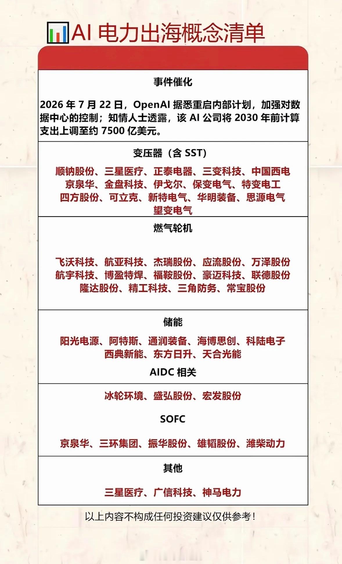 AI电力出海概念清单，投资机会大揭秘！AI电力出海概念投资机会真不小。近期AI爆