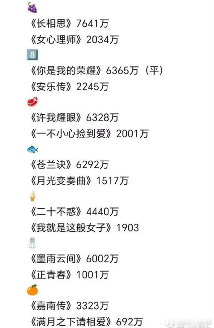 近5⃣️年90后🌸一番剧，云合均集播放量上下限 