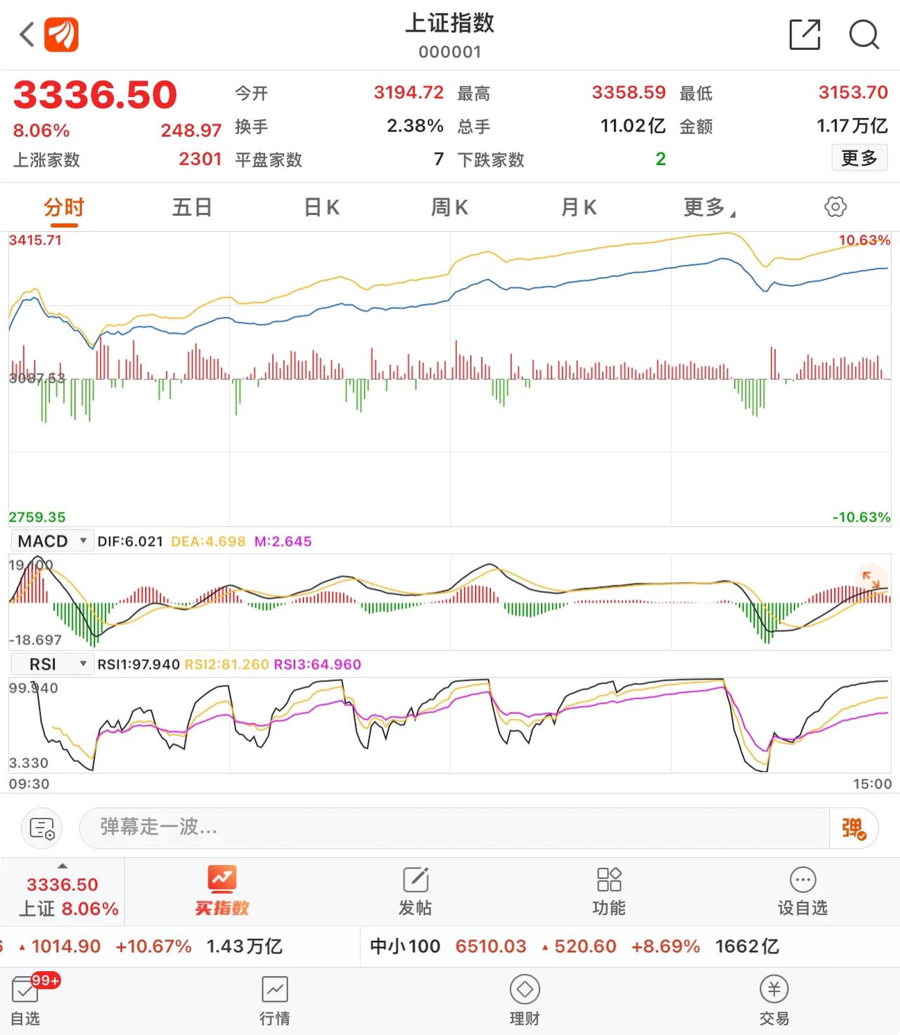 证券市场遇甘霖，日上千点古未闻！成交两万八千亿，却会饿坏胆小人！
     在我