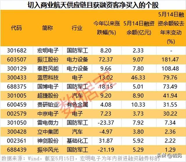 万亿商业航天赛道爆发！巨头IPO加速，资金加仓股站上风口！
 
商业航天正迎来资