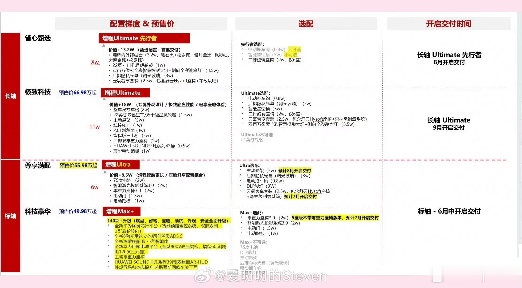 这次问界M9领世版  sku不多但是选配还是挺多的，但是起售价还是比较惊喜问界m