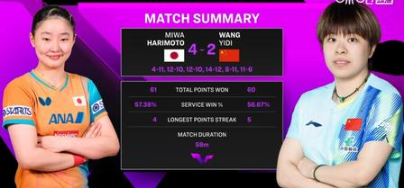 王艺迪2比4张本美和  WTT 横滨冠军赛女单半决赛，王艺迪迎战主场作战的张本美