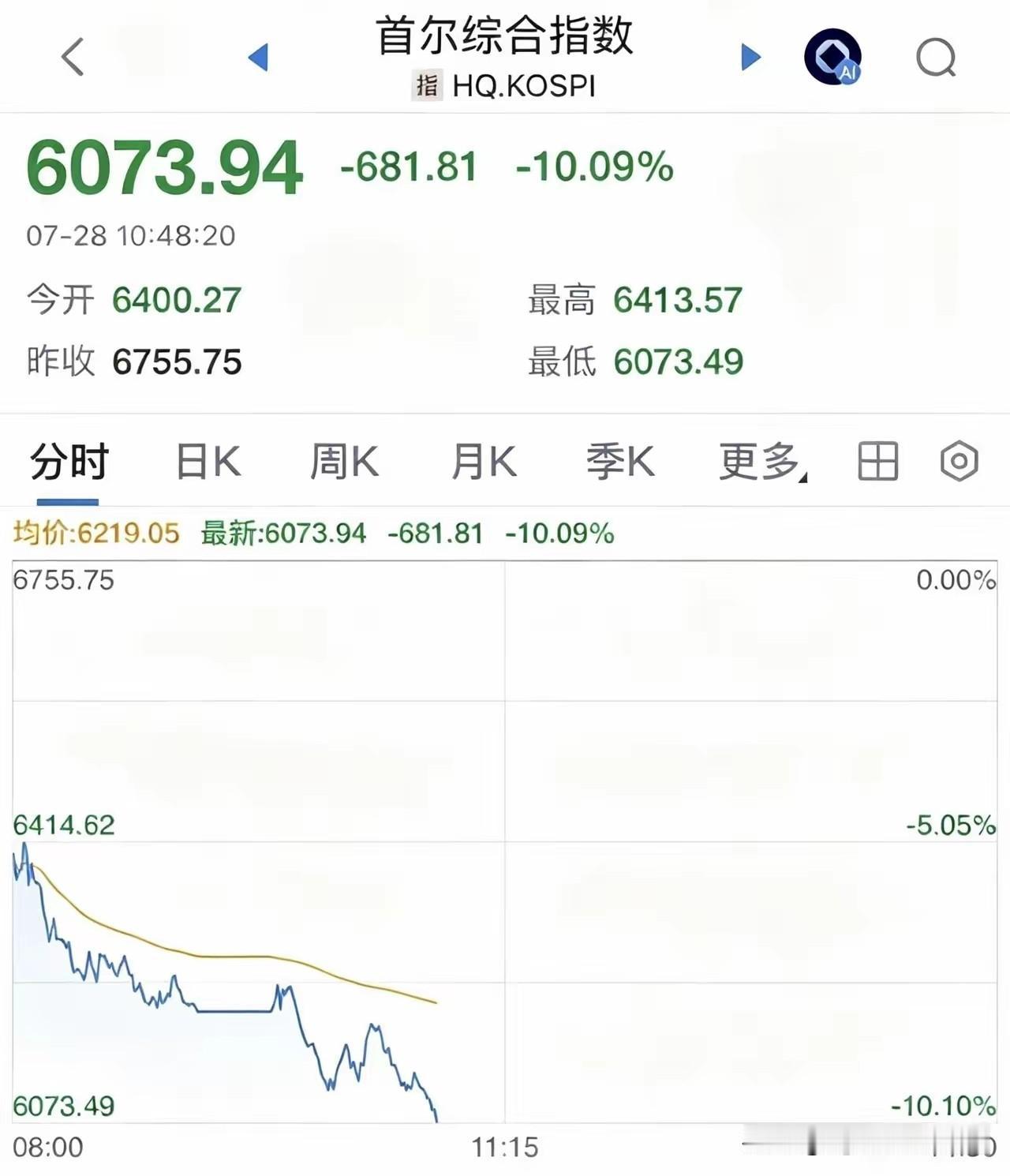 似乎是再说：韩股崩了，我们就可以肆无忌惮的跌了；韩股崩了，我们也没有办法涨了，别
