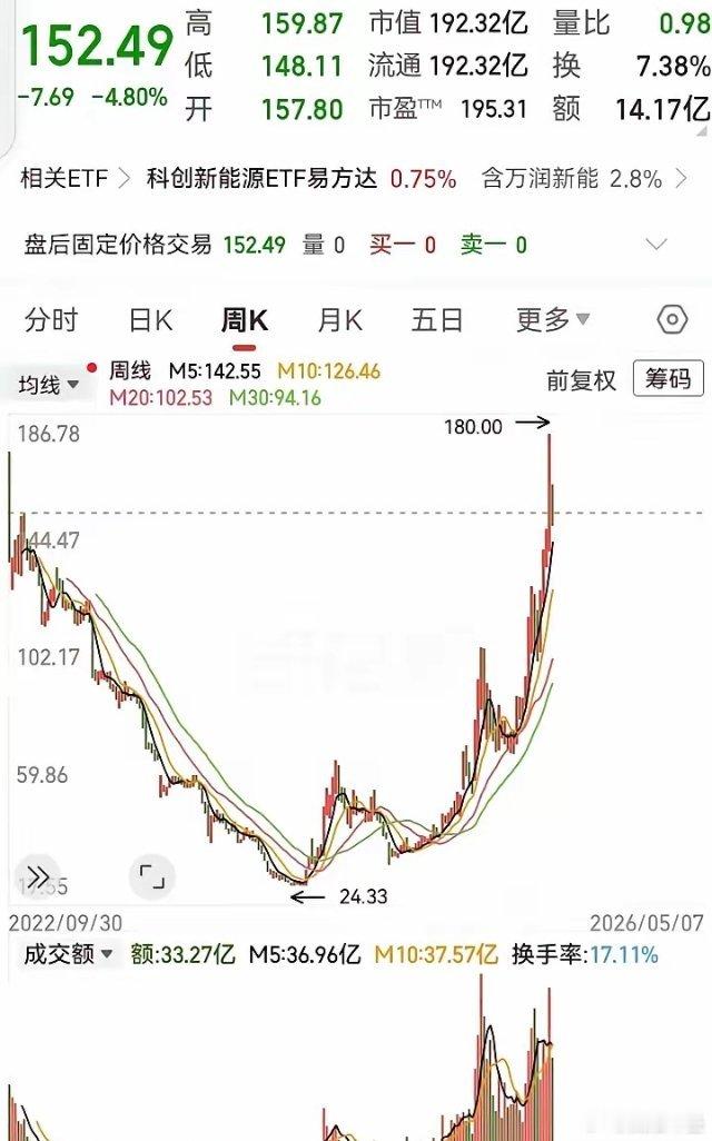 上市 跌了那么多，也算是升上去了！这走势也挺曲折的，自上市后一直在跌，掉下去90