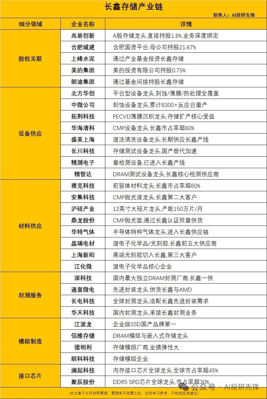 日赚近4亿！长鑫存储引爆DRAM超级周期 国产存储链迎爆发
 
国产DRAM唯一