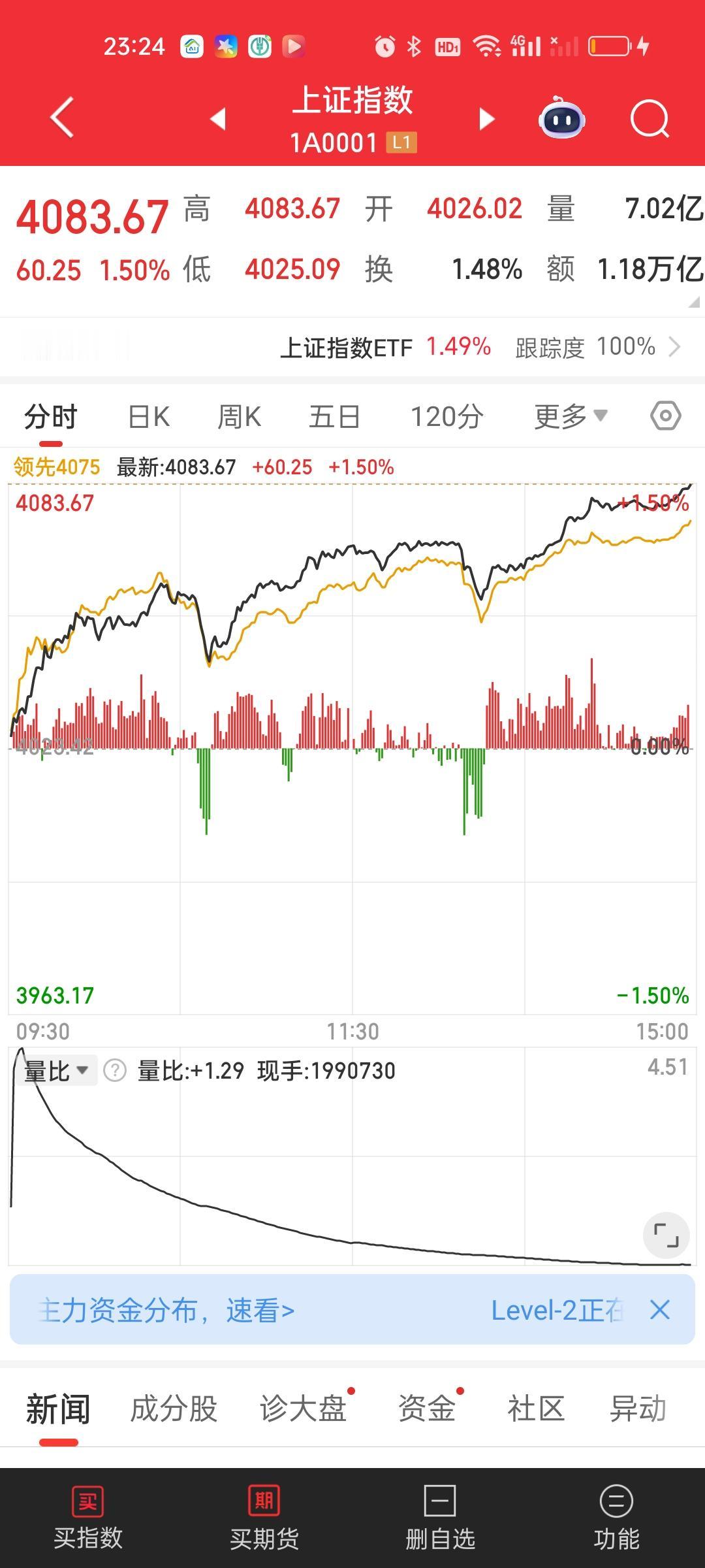 今天这两次下杀应该不算是狼来了，因为下杀的幅度不够，理论上讲需要10分钟下杀40