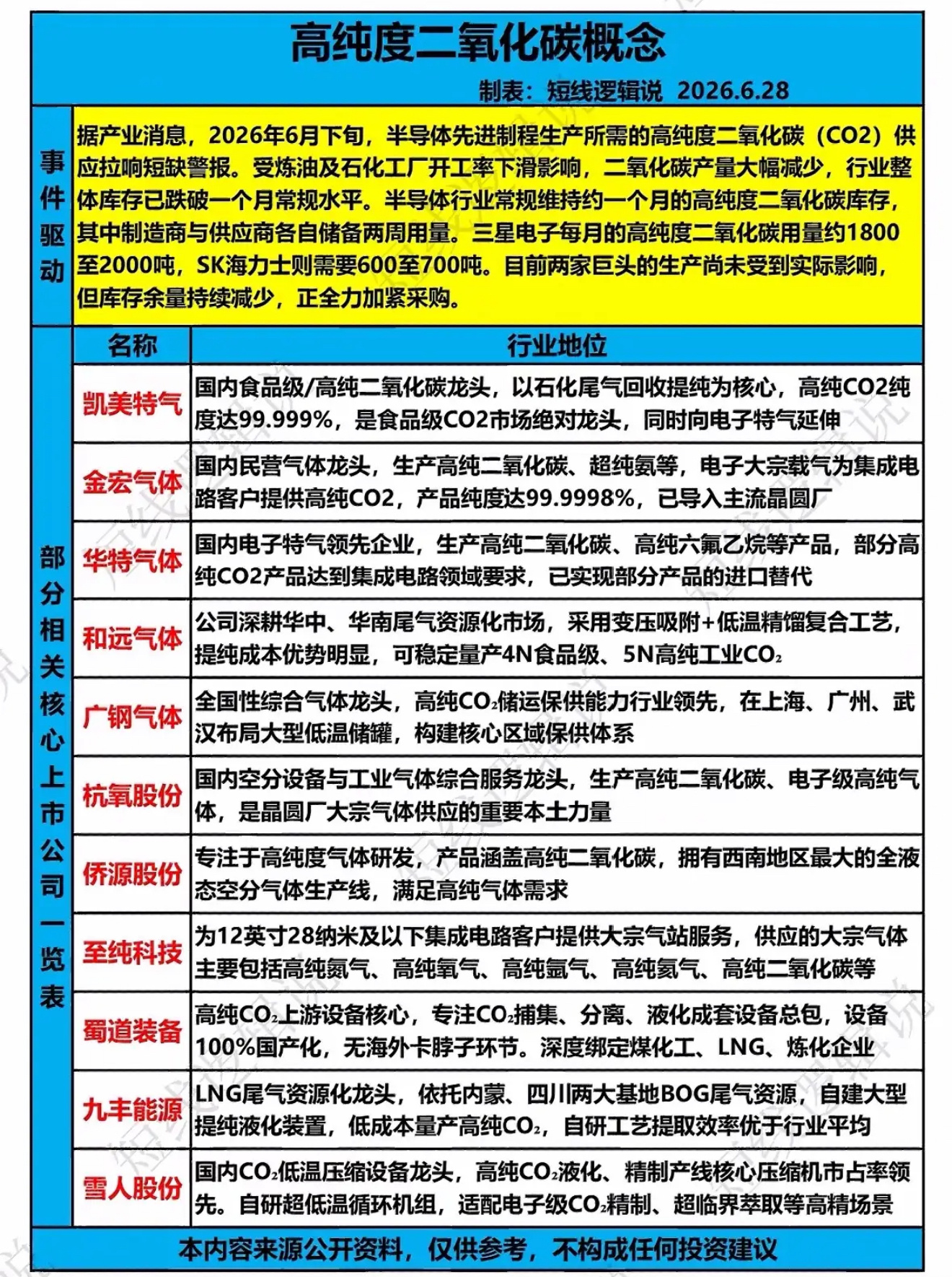 高纯度二氧化碳概念股分析，投资机会大揭秘！高纯度二氧化碳概念股确实值得关注。随着