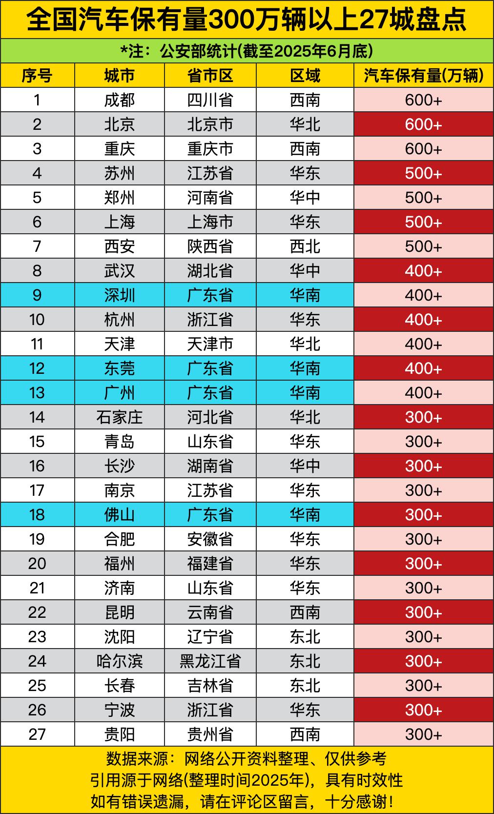 成都北京重庆这三个老哥，直接把汽车保有量干到600万+，这是什么概念？相当于每个