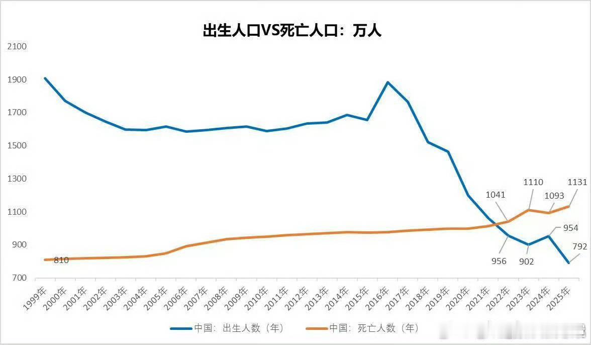2026年可能是我国能宣称拥有14亿人口的最后一年。 