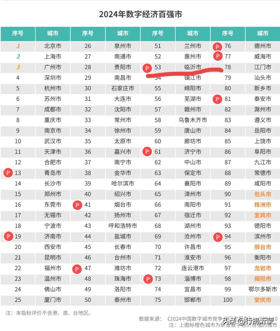 临沂市上榜，位列榜单第53位。 请到沂蒙过周末 
11月27日，赛迪顾问发布《2