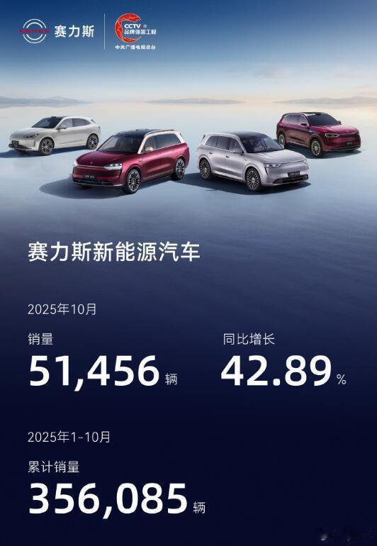 赛力斯 10月销量达到了51456辆，同比增长42.89%创历史新高，1-10月