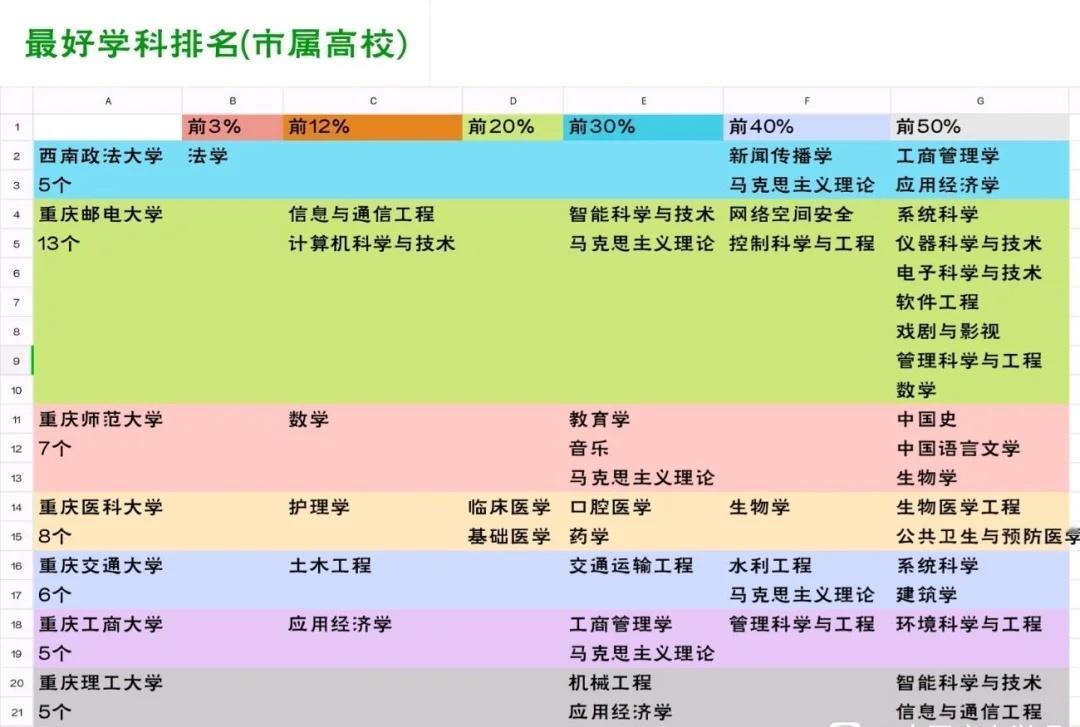 重庆市属高校软科最好学科排名
来源于JASPRaU四处臻选 高校 高校就业率 理