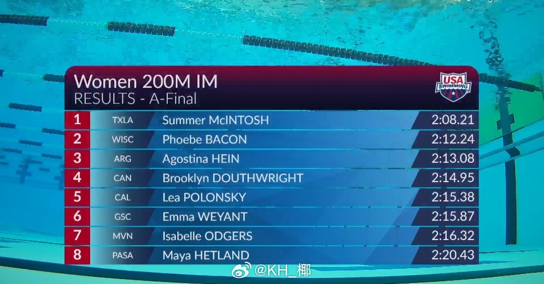 美国游泳系列赛维斯蒙特站 女200混决赛Summer 2:08.21 