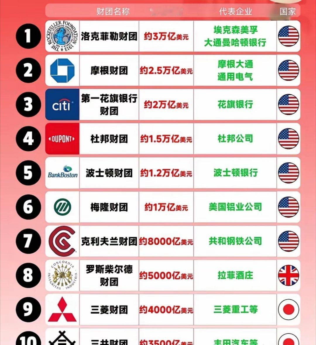 世界十大财团，洛克菲勒是干啥的，第一次听说 
