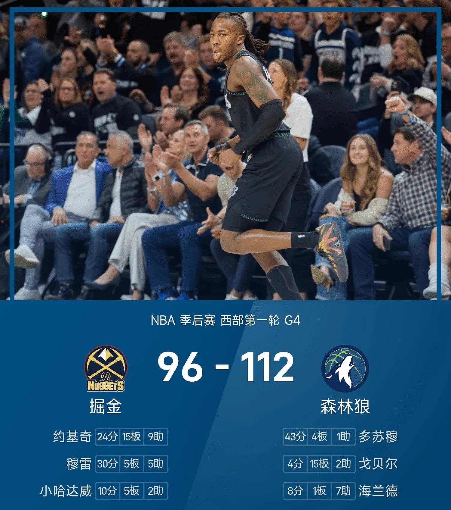 森林狼3比1掘金NBA季后赛NBA西部首轮G4，森林狼主场迎战掘金。上半场局势惨