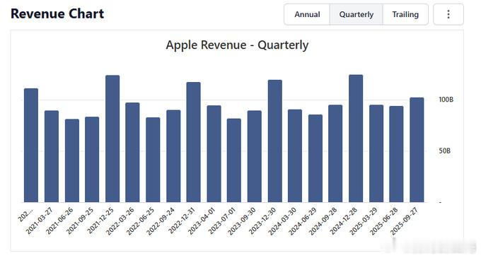 近六年时间苹果的收入增长几乎为零，或者说，公司收入几乎都是维持在某个水平。但是，
