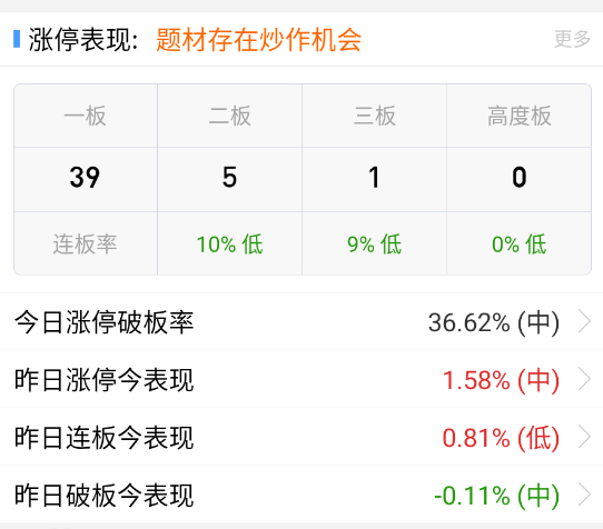 连板又回归原样 ​​​