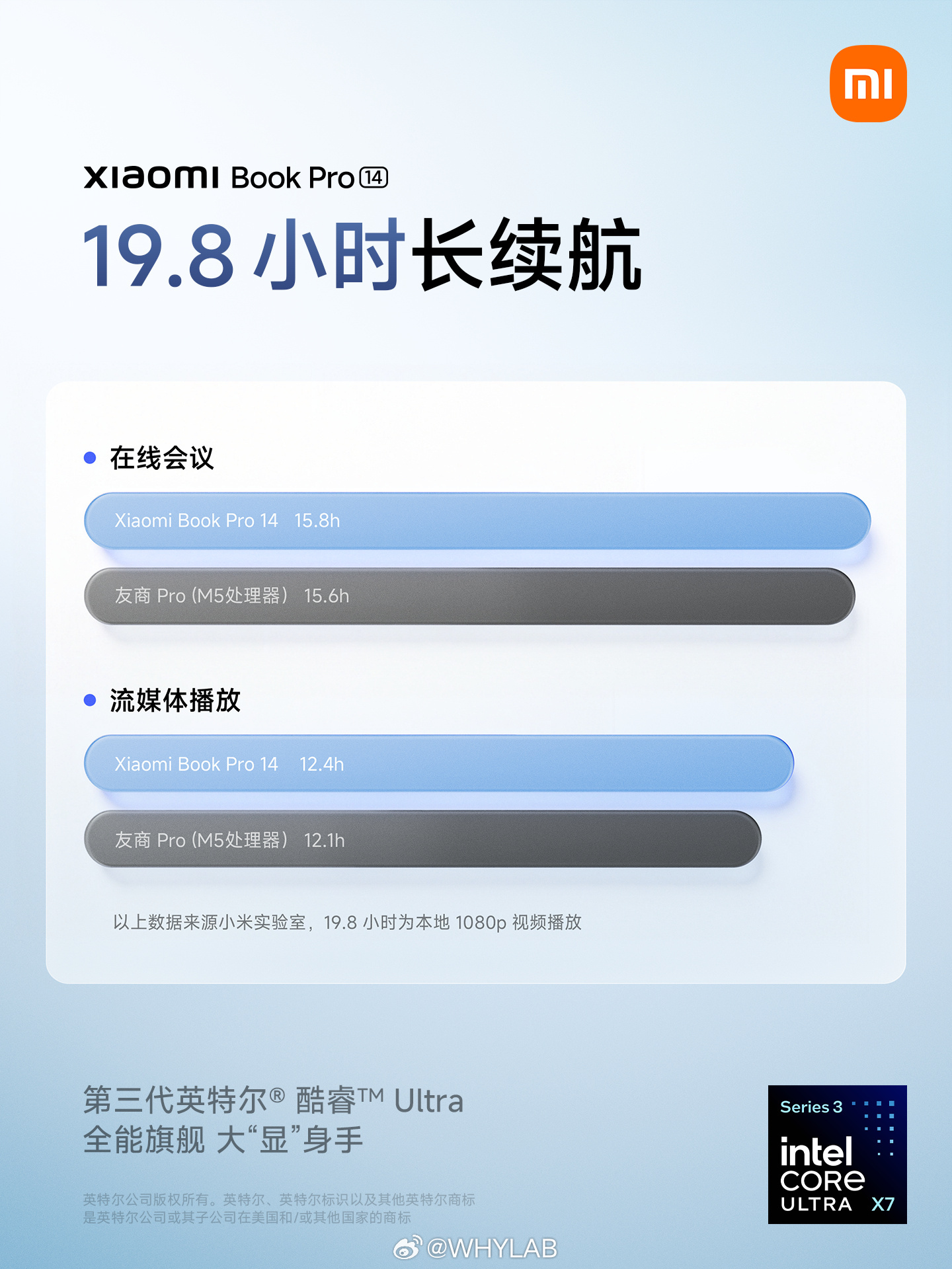 小米笔记本 Pro 14 搭载 72Wh 电池，能量密度 800Wh/L ，标配