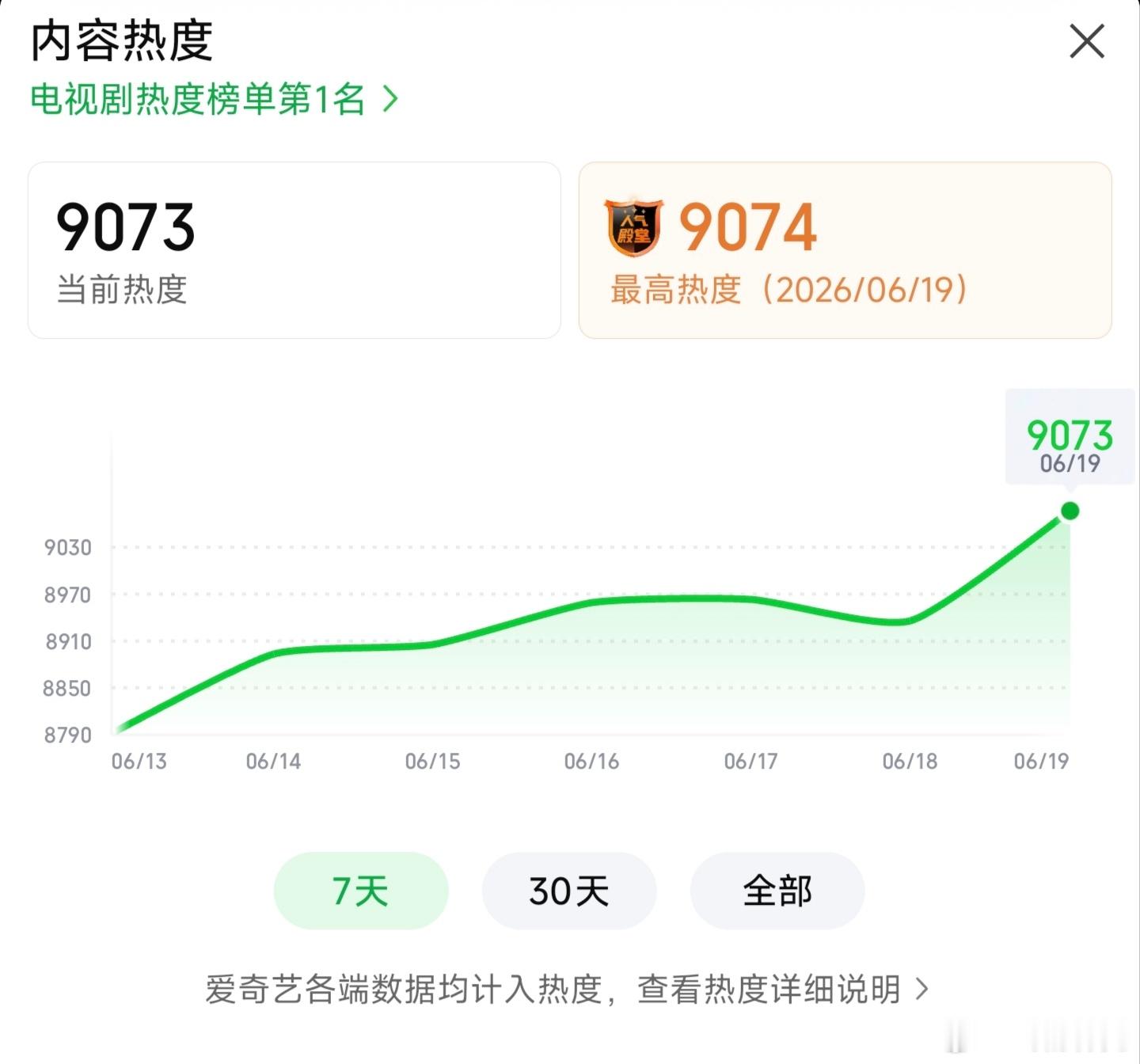 南部档案爱奇艺热度破9000 南部档案热度新高9074了，你们觉得峰值能到多少