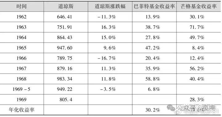 ETF大赛基金股票 网友统计的巴菲特和查理芒格同时掌舵基金期间的年度业绩对比，都
