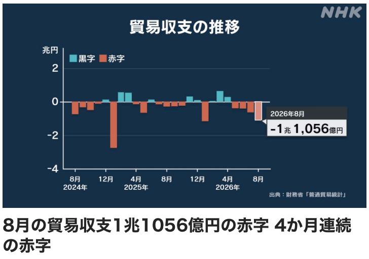 日本国际贸易收支连续四个月赤字

根据日本财务省公布的8月份贸易统计数据，出口额