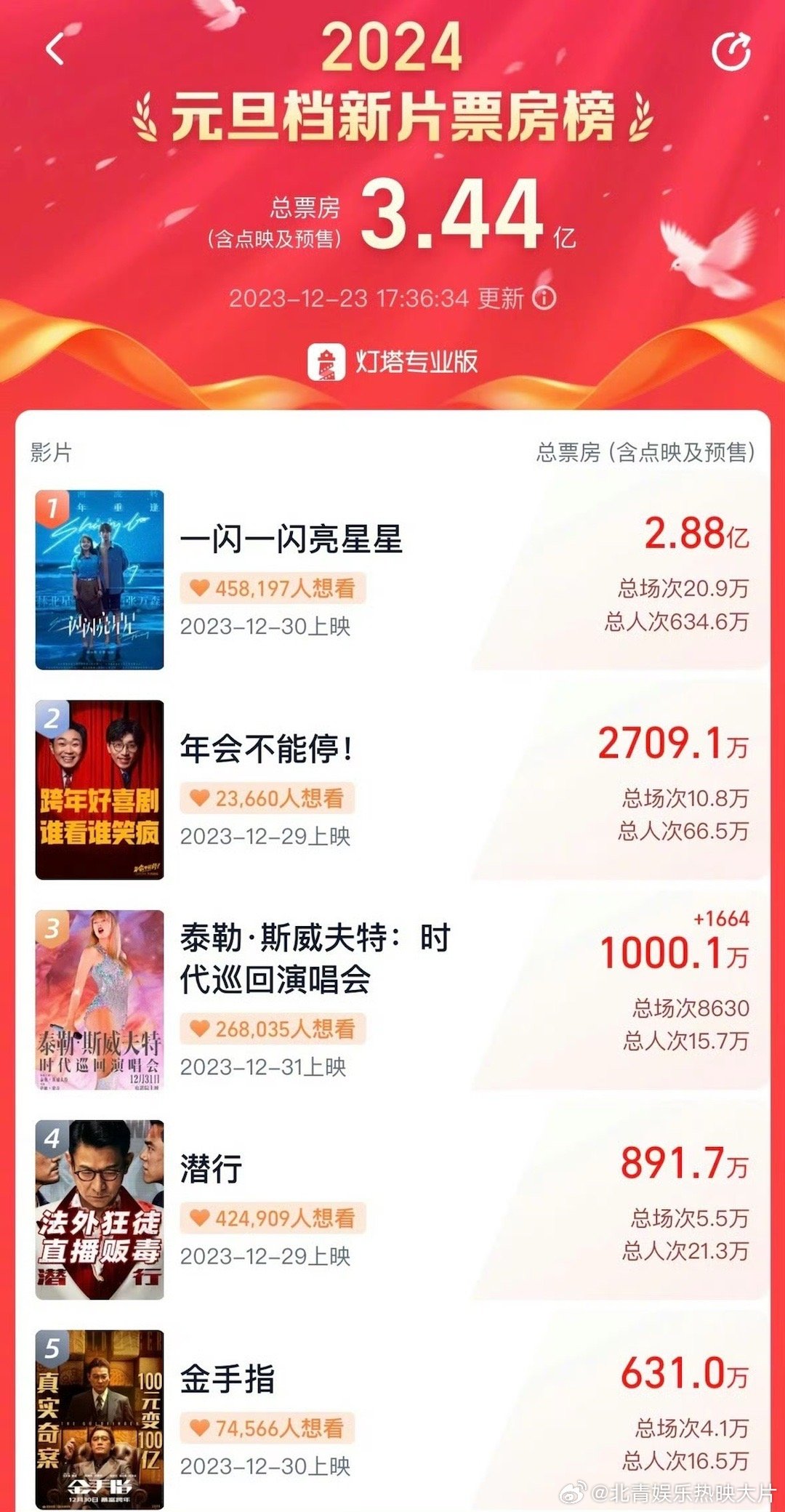 #霉霉演唱会大电影预售票房破1000万# 据灯塔专业版，影片《泰勒·斯威夫特：时