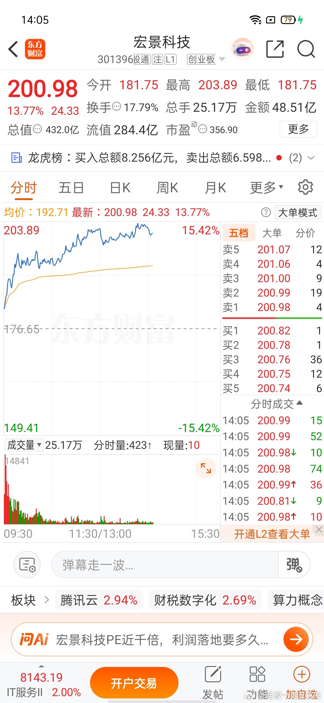 漂亮！早盘分享到铁粉群里的盘前战马！《$宏景科技(SZ301396)$  》常精