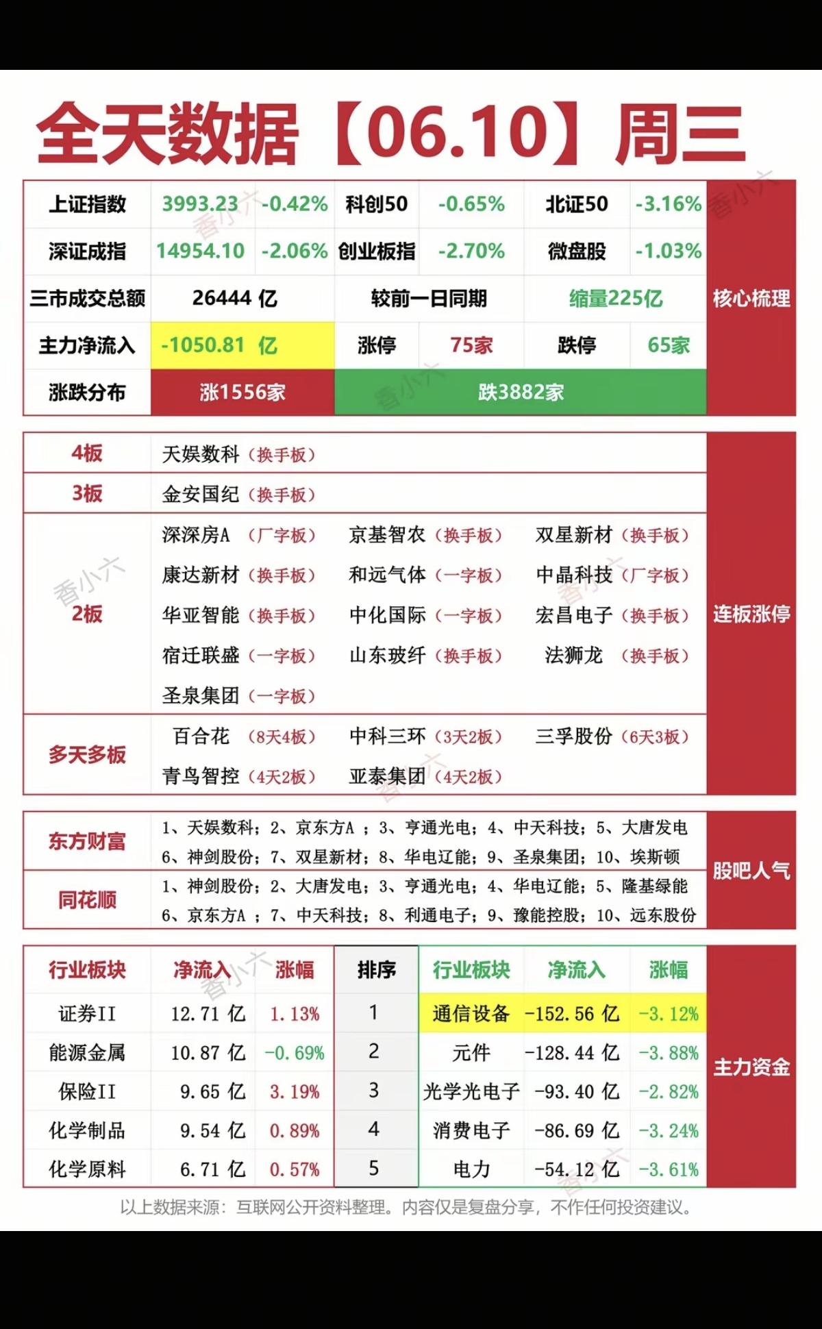 6.10周三  涨停板股票：复盘总结！

涨停75家   跌停65家
四连板  