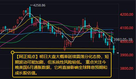 【7月13日收评：明日大盘大概率延续震荡分化态势 短期波动可能加剧 但系统性风险