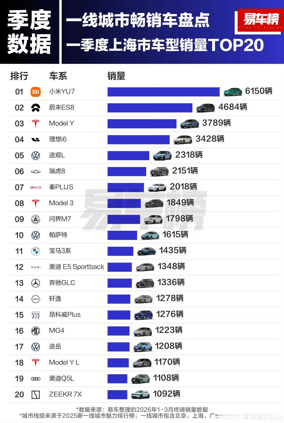 一线城市销量里面，小米除了北京第二，其他都是第一大家都知道，一线城市最吸引高学历