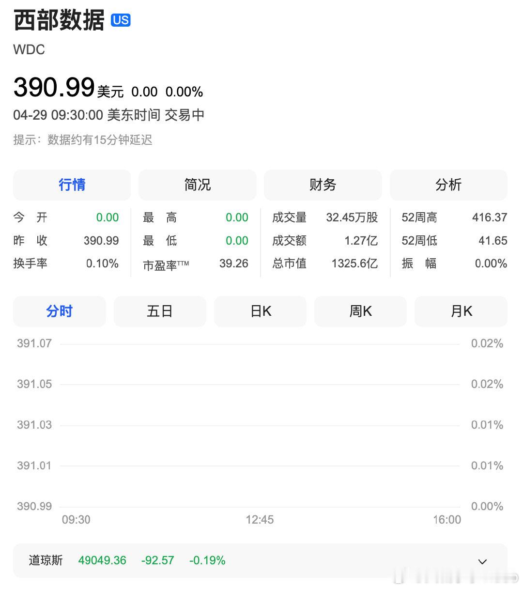 【美存储概念股大爆发 】西部数据大涨超10% 4月29日，美股开盘，纳指跌0.2