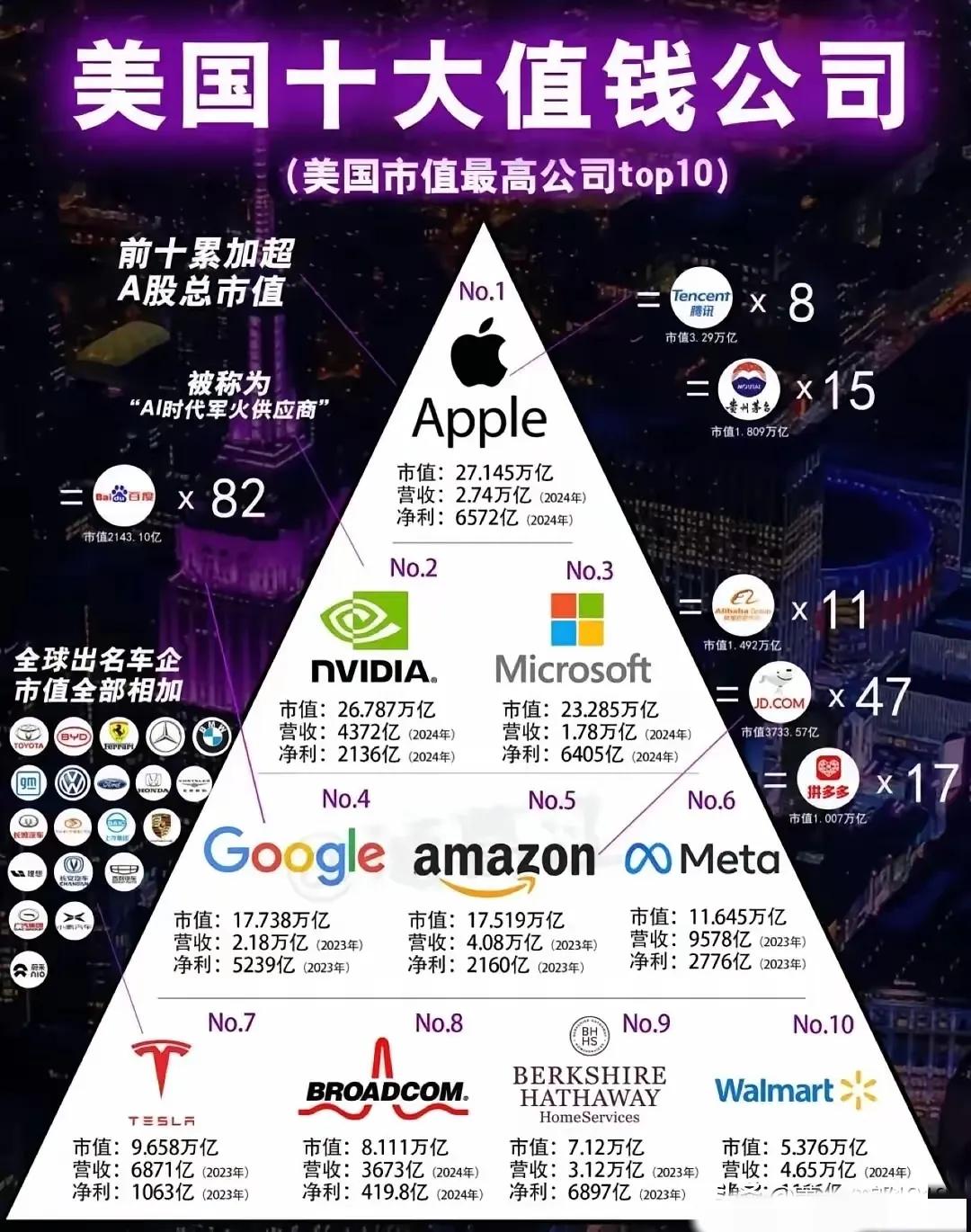 我发现美国十大最值钱的公司里，科技巨头占据大半壁江山！加起来相当于82个百度！