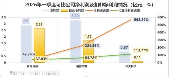 投资收益暴涨2244%拆解！华天科技并非靠横财，封测突围逻辑清晰
 
2025年