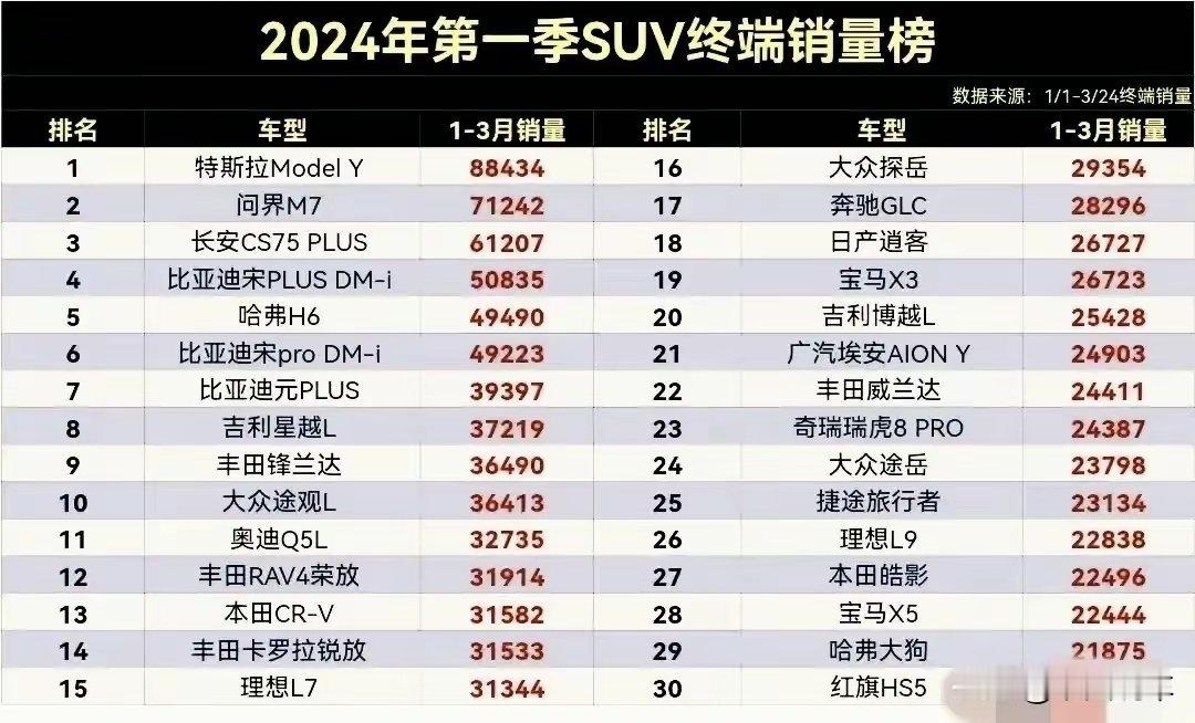 #SUV[超话]#今年第一季度SUV的终端销量数据显示，一共有58款车型销量破万