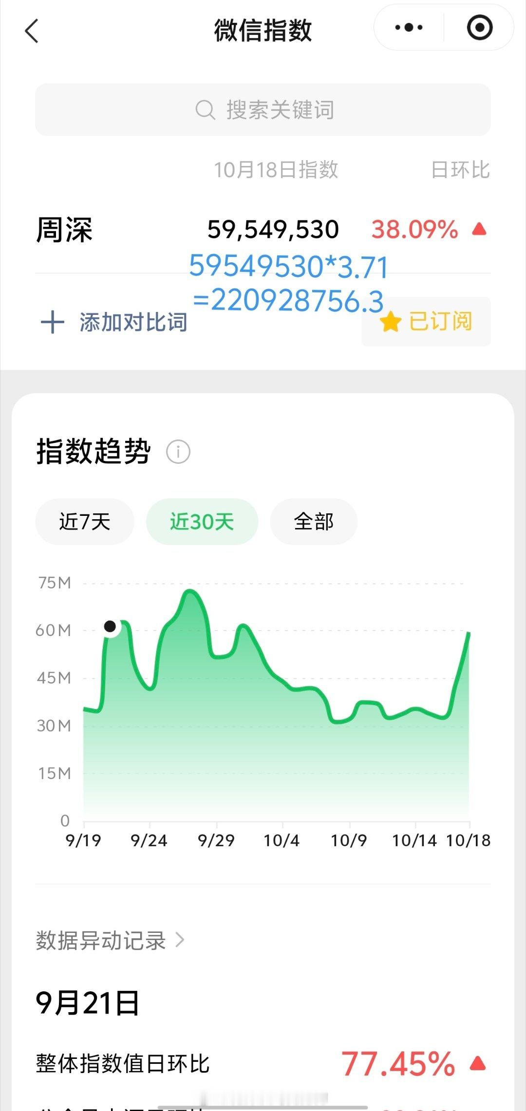 周深[超话]周深长沙万人合唱如愿好好哭 10.18日的VX指数5.9千万+，约旧