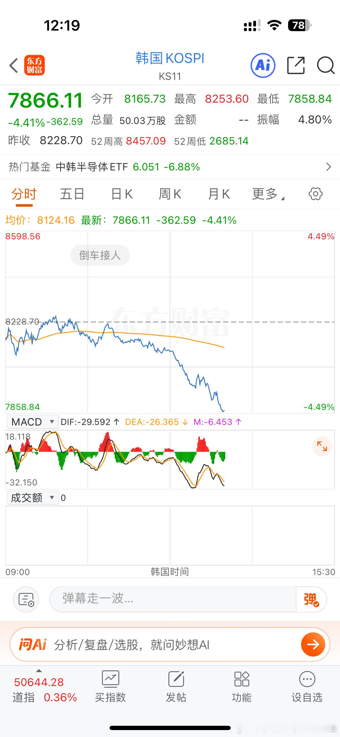 外围市场还在持续跳水，韩国目前跌了4.4%，日经跳水1.6%！感觉咱们下午又要凉